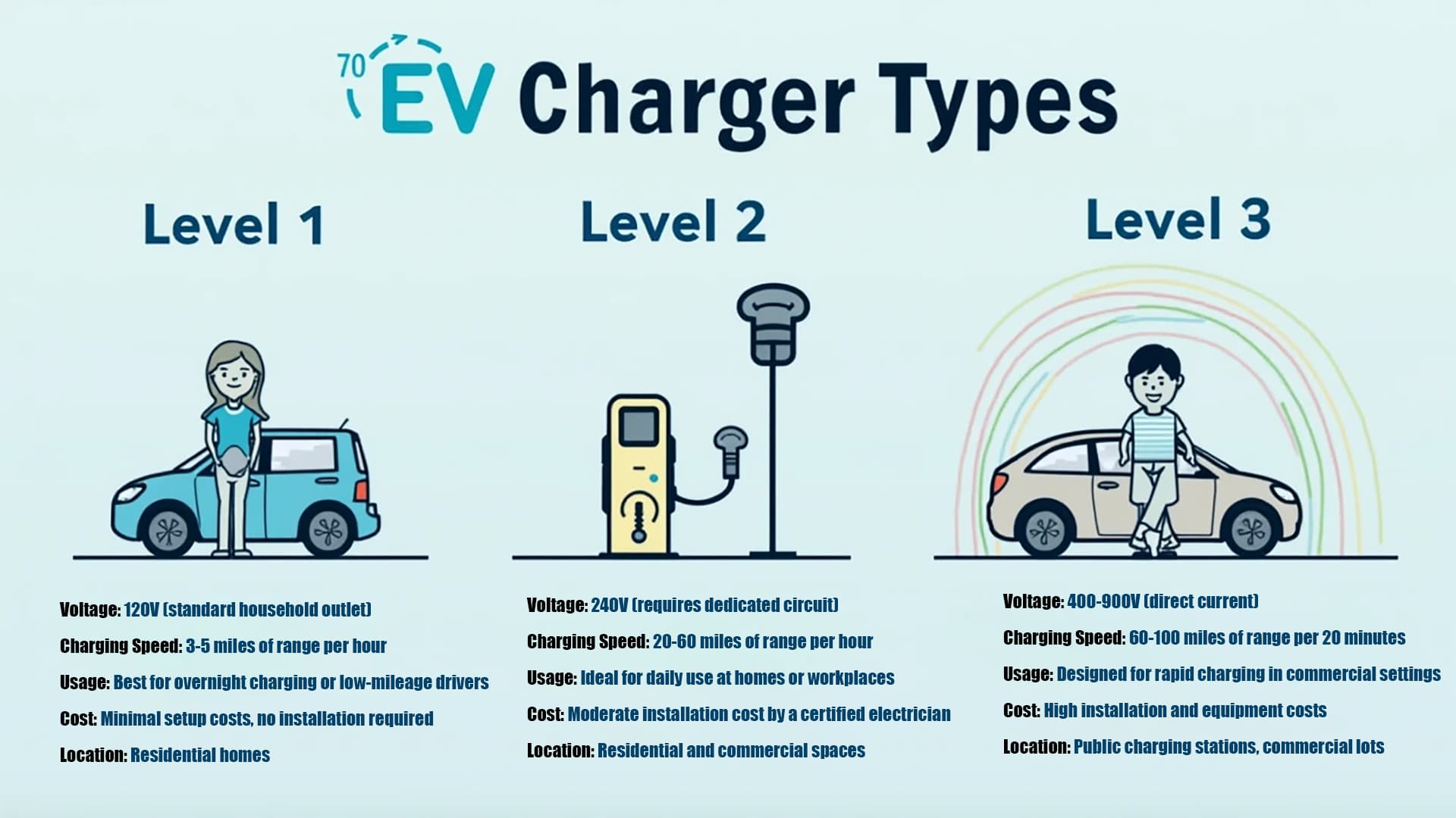 EV charger installation infographics